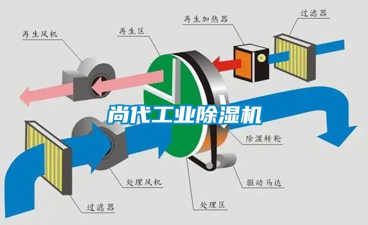尚代工業除濕機